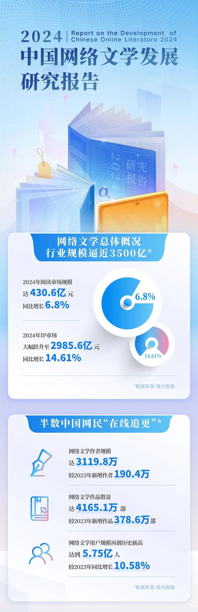 4中国网络文学发展研究报告新葡京娱乐场app202(图6)